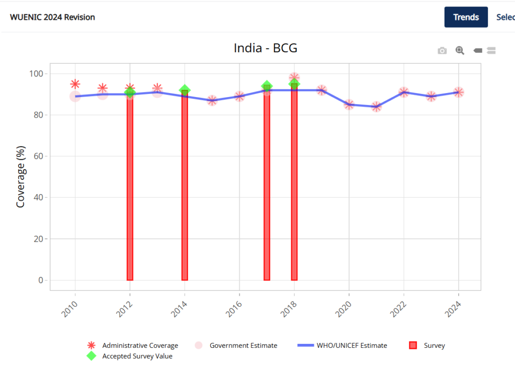 A India grab from the WHO/UNICEF Estimates of National Immunization Coverage, 2024 Revision (completed 15 July 2025)