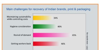 Results announced – IppStar Survey of print on recovery from Covid-19 IppStar's survey reveals the challenges anticipated by the Indian brand owners, printers, packaging converters and supplier for economic and industry recovery when the Covid-19 lockdown is lifted. Graphic IppStar www.ippstar.org