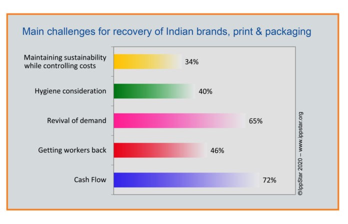 IppStar's survey reveals the challenges anticipated by the Indian brand owners, printers, packaging converters and supplier for economic and industry recovery when the Covid-19 lockdown is lifted. Graphic IppStar www.ippstar.org