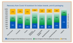 Various sectors of the Indian brand owners, printers, packaging converters and suppliers vary in their views from optimistic to realistic about the economy and industry recovery after the Covid-19 lockdown is lifted. Graphic IppStar 2020 www.ippstar.org