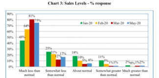 The May 2020 business inflation expectation survey of IIM Ahmedabad BIES
