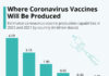 Covid-19 vaccines roll out in India India has the second-largest capability globally, to manufacture Covid-19 vaccines. Chart from Statista www.statista.com