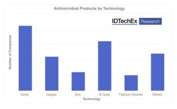 Antimicrobial Technologies – IDTechEx discusses how they work IDTechEx has recently published a study on antimicrobial coatings