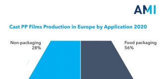 Sustainability drive creates new growth opportunities for Cast PP films in Europe Cast