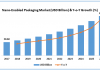 Nano-enabled packaging market size to reach $89.0 billion by 2026 Nano-enabled packaging