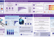 Nutricia appoints IPSOS to research on hospitalized Covid-19 patients nutrition diet Nutricia to improve nutritional diet for Covid-19 recovered patients