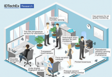 IDTechEx forecast – Fully printed sensors market to reach 4.9 billion by 2032 sensors