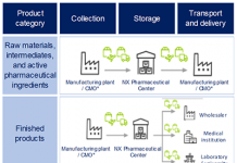 Nippon Express launches logistics service for pharmaceutical industry Nippon Express