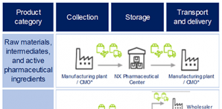 Nippon Express launches logistics service for pharmaceutical industry Nippon Express