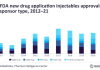 Spike in approvals of injectable drugs from 2020 to 2021 Spike in approvals of injectable drugs from 2020 to 2021