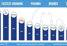 Pharma brands experience post-pandemic slump: Report pharma