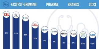 Pharma brands experience post-pandemic slump: Report pharma