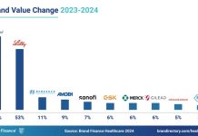 Johnson & Johnson becomes the world’s most valuable pharma brand for the 6th consecutive year Johnson