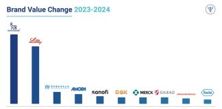 Johnson & Johnson becomes the world’s most valuable pharma brand for the 6th consecutive year Johnson