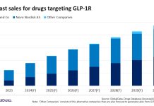 GLP-1R market a two horse race, says GlobalData GLP