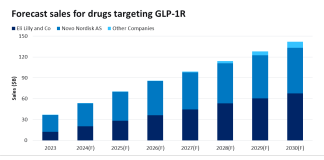 GLP-1R market a two horse race, says GlobalData GLP