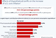 Indian pharma leaders want Govt to preempt Trump tariffs Likely inflation effect on US households of Trump tariffs Source Federal Reserve Bank of Boston Chart by Statista