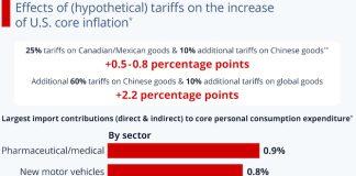 Indian pharma leaders want Govt to preempt Trump tariffs Likely inflation effect on US households of Trump tariffs Source Federal Reserve Bank of Boston Chart by Statista