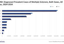 Diagnosed prevalent cases of multiple sclerosis to increase by 0.19% AGR sclerosis
