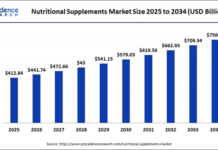 Natural ingredients and emotional drivers reshape global nutrition market nutrition