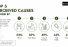 82% of Indian hypertensives trace their BP to stress, not diet Indian