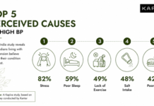 82% of Indian hypertensives trace their BP to stress, not diet Indian